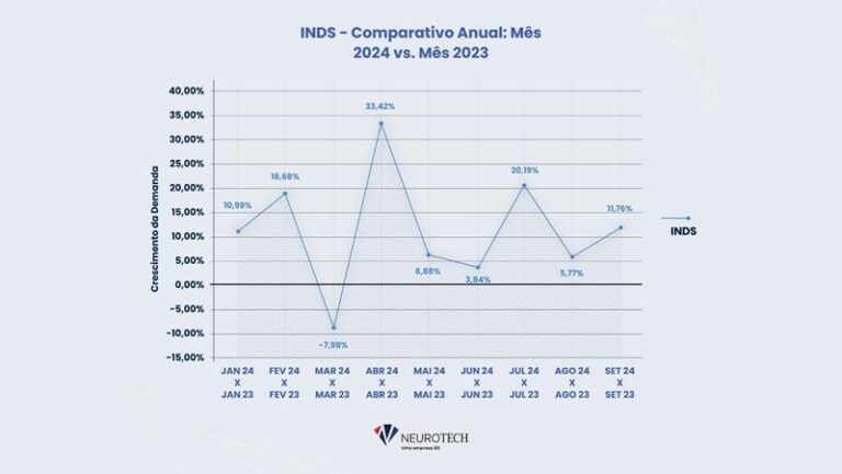 Demanda por seguros de automóveis cresce 11,76% em setembro