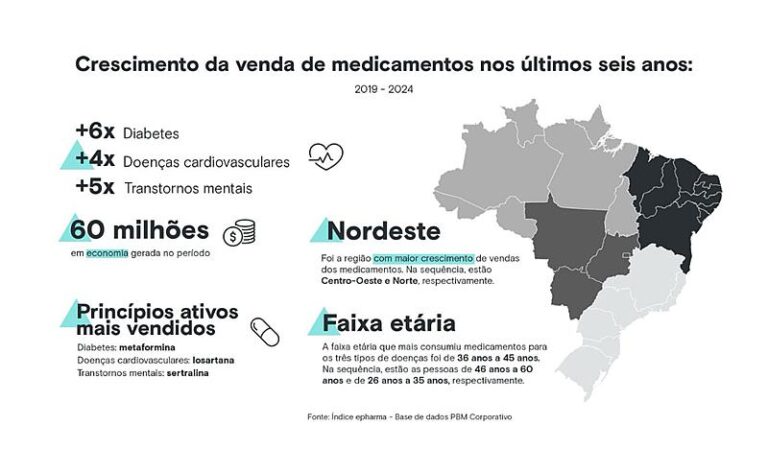 Levantamento inédito: cresce venda de medicamentos para diabetes, doenças cardiovasculares e transtornos mentais no Centro-Oeste em 6 anos