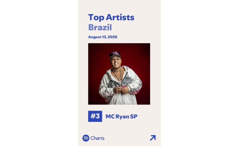 MC Ryan SP se torna o terceiro artista mais ouvido do Brasil no Spotify