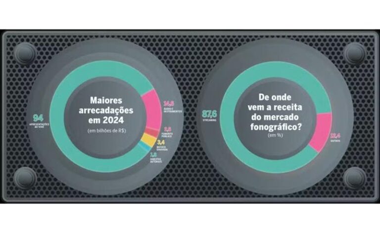 Mercado musical movimentou R$ 116 bilhões em 2024: Dodô Costa, executivo da GR6, reforça protagonismo dos artistas e analisa impacto do streaming no setor