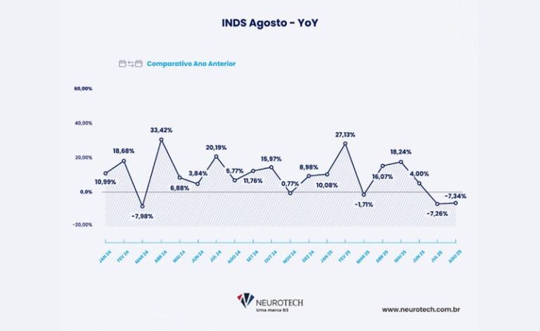 Procura por seguros de automóveis recua 4% em agosto