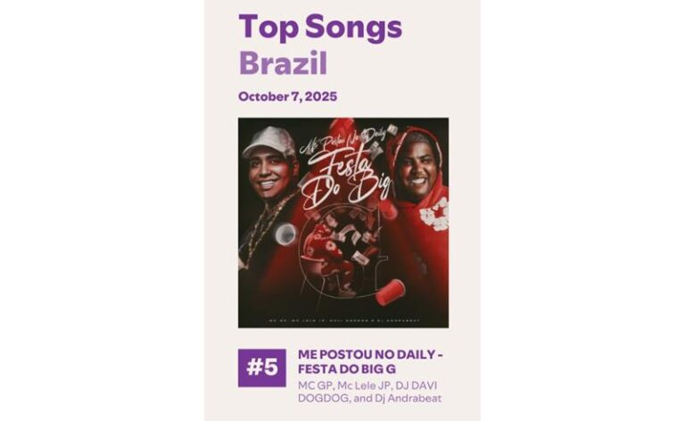 MC GP e MC Lele JP alcançam o Top 5 do Spotify Brasil com “Me Postou no Daily / Festa do Big G”